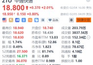 中通快递盘前涨约1% 中金建议关注公司作为龙头的长期投资价值