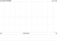 知行汽车科技拟配售最多1119.02万股 净筹约2.28亿港元