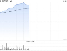 小鹏汽车-W早盘持续上涨逾7% 1月重回新势力销量榜首