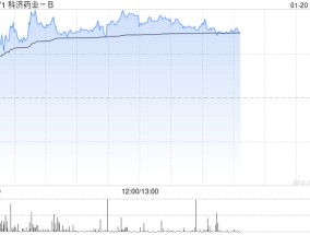 科济药业-B现涨超7% 医保丙类目录年内出炉机构称CAR-T有望进入目录