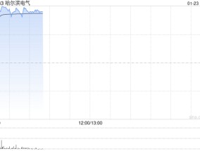 哈尔滨电气盈喜后高开逾19% 预期年度净利润约17亿元同比大幅提升