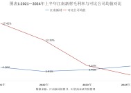 读懂IPO|怪了！2024年同行普遍预亏，江南新材“让利获客”利润不减反增24%