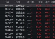 “旗手”启动！国联证券冲击涨停，券商ETF（512000）直线飙涨2%，近5日狂揽增仓资金逾5亿元！