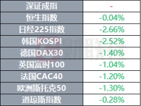 黄金创下历史新高 美国暂缓对墨西哥、加拿大加征关税