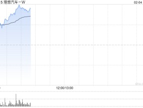 理想汽车-W股价现涨超4% 1月交付维持稳定智能驾驶持续升级