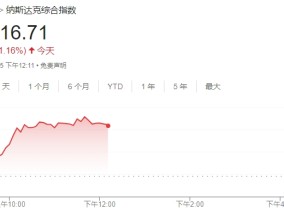 美股迎来反弹科技股领涨 中概股指数飙升4%