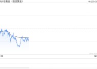 黄金距离历史最高点不到40美元！小心这一阻力引发回调