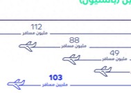 沙特航空客运量继续高歌猛进 2024年达1.28亿人次再创新高