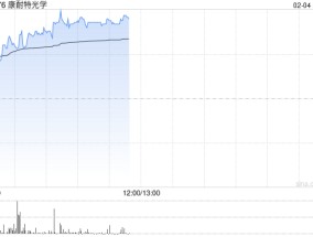 康耐特光学早盘涨超9% 预计全年纯利同比增超30%