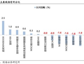 暴涨！A股，周三见！