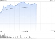 AI概念股部分走强 金山云涨超31%汇量科技涨超13%