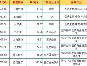 A股市场：低估值买入才是王道！这15只医药龙头被严重低估值得投资者关注，或成下一只百倍大牛股？