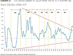 大幅下调今年GB200发货预测，大摩看空：云市场或在今年见顶！