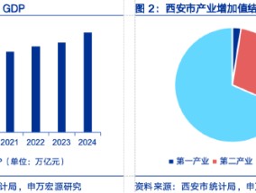 申万宏源研究春节见闻丨西安：硬科技之城的新活力与消费图景重构