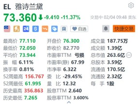 雅诗兰黛跌超11% 第三财季营收指引不及预期