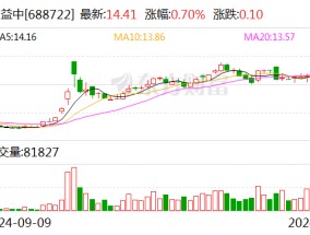 同益中：拟2.43亿元收购超美斯75.8%股份