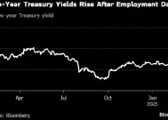 美国国债下跌 非农就业报告巩固对美联储按兵不动的预期