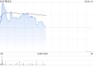 易点云现涨逾3% 预计全年经调整净利润同比增超4.9倍