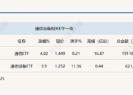 行业ETF风向标丨光通信表现强势，通信ETF半日涨超4%