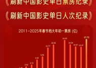 大年初一票房超17.72亿，刷新中国影史单日票房纪录