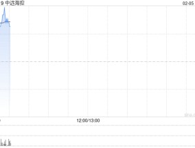中远海控2月4日斥资5443.82万港元回购480万股