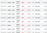 同德化工：1月24日高管邬宇峰增持股份合计3.3万股