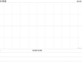 保诚2月3日斥资432.5万英镑回购65.12万股