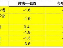 摩根资产管理每周市场洞察：美国经济数据强劲 美联储或暂缓宽松步伐