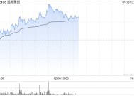 速腾聚创早盘涨超6% 机构看好海外市场成长空间