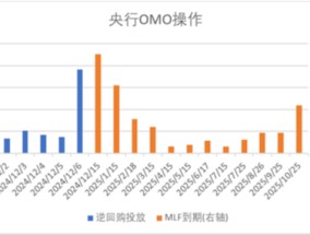 中加基金配置周报|韩国总统实施紧急戒严，美国失业率超预期上行