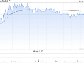 时代电气1月24日耗资约2236.6万港元回购72.58万股
