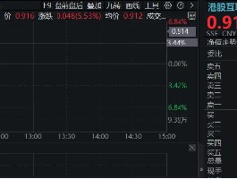 港股互联网ETF（513770）早盘飙涨逾5%，A股休市期间标的涨近7%，弹性突出！