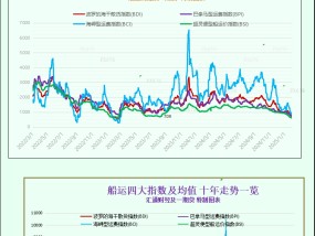 一张图：巴拿马型船运费上涨，波罗的海指数上涨