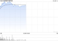 CRO概念股早盘涨幅居前 金斯瑞生物科技涨超7%药明康德涨超6%