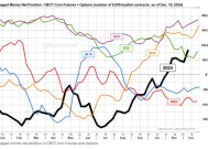 偶现异常格局！五图带你看懂2024年美国农产品期货市场