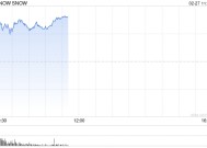 Snowflake加大AI发展力度 股价大涨逾13%