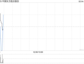 中国东方航空股份2月3日斥资414.14万港元回购1700万股