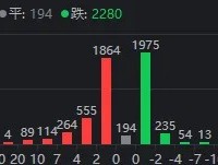 A股今天的高开低走，是“符合预期”还是“不及预期”？