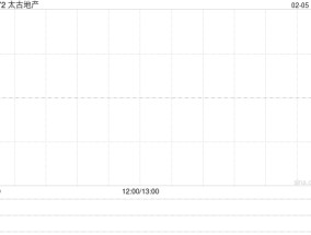 太古地产2月4日斥资937.66万港元回购60万股