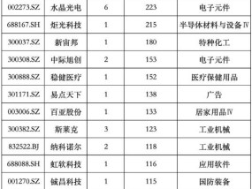 公募、私募、外资，最新调研动向曝光!