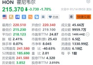 霍尼韦尔跌1.7% 或因激进投资者施压而进行分拆