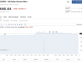 韩元继续走弱，韩国养老金出售500亿美元外汇进行对冲一触即发