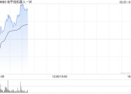 地平线机器人-W盘中涨超6% 高盛将目标价上升至11.77港元