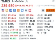 T-Mobile涨超8.5% 第四季度盈利大增54% 净增用户数超预期