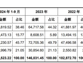 IPO雷达 | 奕斯伟材料VS沪硅产业，谁是中国大硅片龙头？