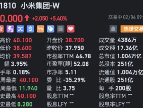 小米市值破万亿 现涨超5%