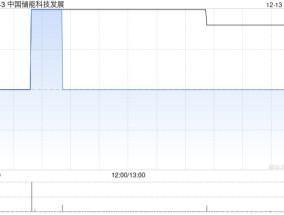 中国储能科技发展拟按“1供2”基准进行供股 最高净筹约9200万港元