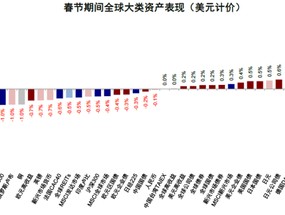 中金：春节期间全球资产在交易什么？