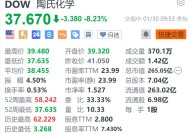 陶氏化学跌超8.2% Q4销售额同比下降2%不及预期