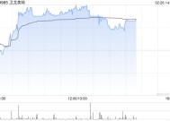 卫龙美味早盘涨超4% 近一周交易日累计涨超20%